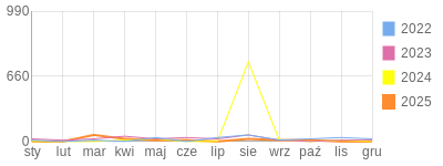 Wykres roczny blog rowerowy gary.bikestats.pl